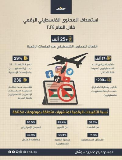 إنفوجرافيك.. استهداف المحتوى الفلسطيني الرقمي خلال 2024