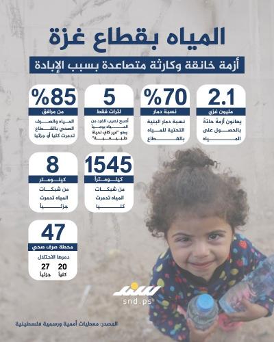 المياه بقطاع غزة.. أزمة حادة وكارثة متصاعدة