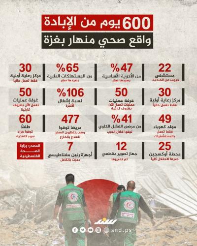 600 يوم من الإبادة .. واقع صحي منهار بغزة
