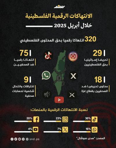 الانتهاكات الرقمية الفلسطينية خلال أبريل 2025