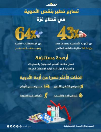 إنفوجرافيك.. تسارع خطير بنقص الأدوية في قطاع غزة