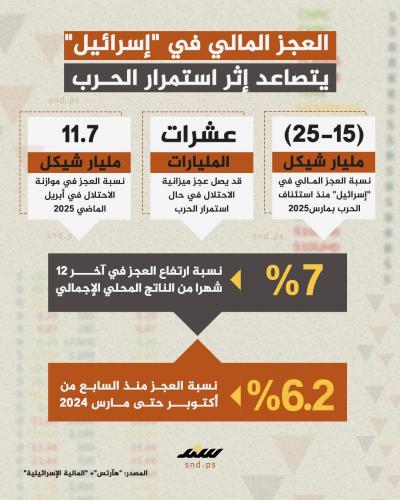 انفوجرافيك | العجز المالي في "إسرائيل" يتصاعد إثر استمرار الحرب