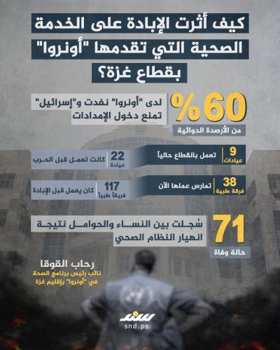 انفوغرافيك | كيف أثرت الإبادة على الخدمة الصحية التي تقدمها "أونروا" بقطاع غزة؟