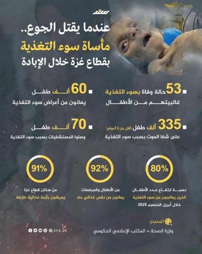 إنفوجرافيك.. عندما يقتل الجوع.. مأساة سوء التغذية بقطاع غزة خلال الإبادة