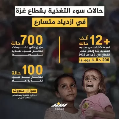 تسارع متزايد بحالات سوء التغذية بقطاع غزة