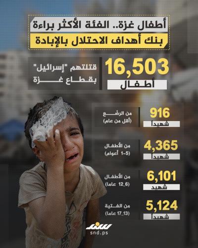 انفوغرافيك | أطفال غزة .. الفئة الأكثر براءة بنك أهداف الاحتلال بالإبادة