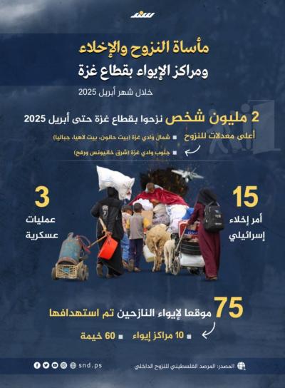 إنفوجرافيك سند.. مأساة النزوح والإخلاء ومراكز الإيواء بقطاع غزة خلال شهر أبريل 2025