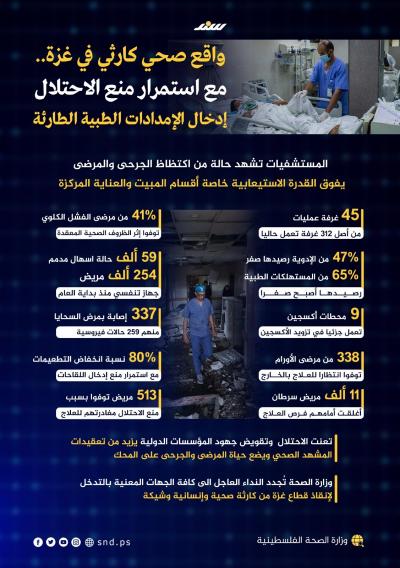 إنفوجرافيك.. واقع صحي كارثي في غزة.. مع استمرار منع الاحتلال إدخال الإمدادات الطبية الطارئة