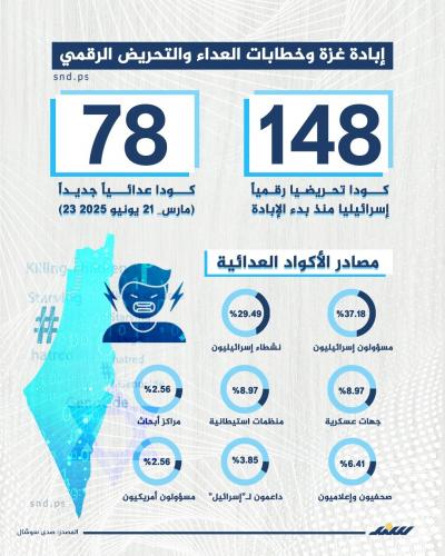 انفوغرافيك  إبادة غزة وخطابات العداء والتحريض الرقمي