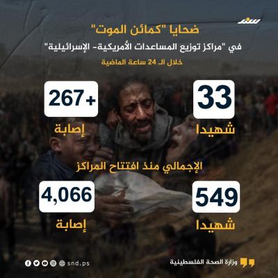 انفو جرافيك ضحايا كمائن الموت في مراكز توزيع المساعدات الأمريكية- الإسرائيلية  خلال ال24 ساعة الماضية