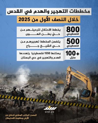 مخططات التهجير والضم في القدس المحتلة