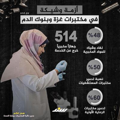أزمة وشيكة في مختبرات غزة وبنوك الدم