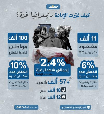 إنفوجرافيك.. كيف غيّرت الإبادة ديمغرافيا غزة؟
