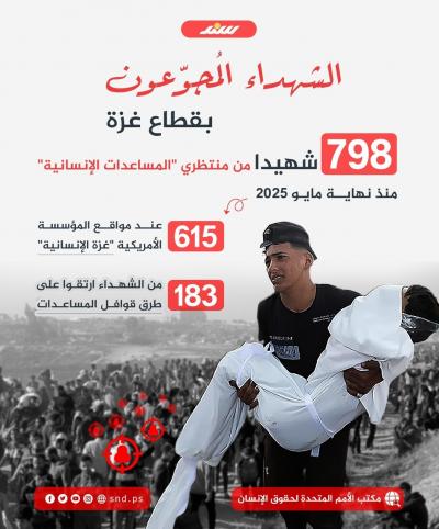إنفوجرافيك.. الشهداء المُجوّعون بقطاع غزة