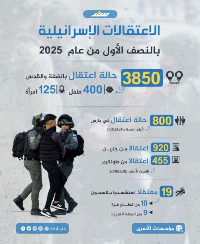 إنفوجرافيك.. الاعتقالات الإسرائيلية بالنصف الأول من عام 2025