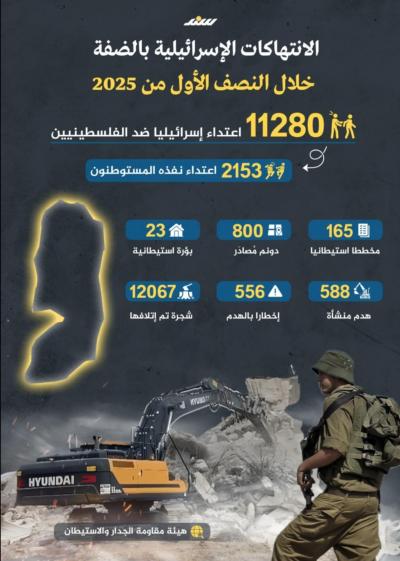 الانتهاكات الإسرائيلية بالضفة خلال النصف الأول من 2025