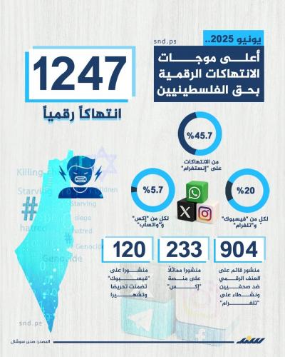 يونيو 2025.. أعلى موجات الانتهاكات الرقمية بحق الفلسطينيين