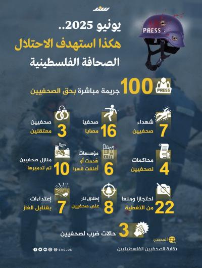 يونيو 2025.. هكذا استهدف الاحتلال الصحافة الفلسطينية
