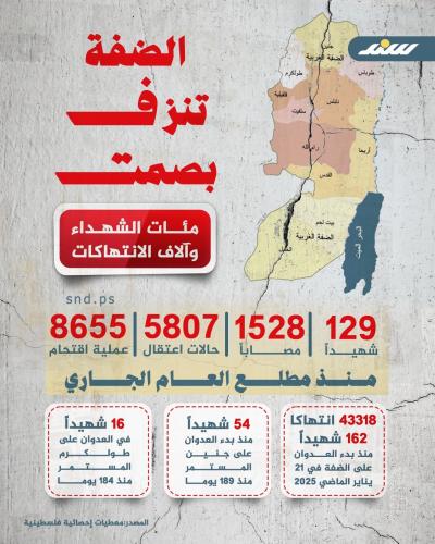 إنفوغرافيك.. الضفة تنزف بصمت