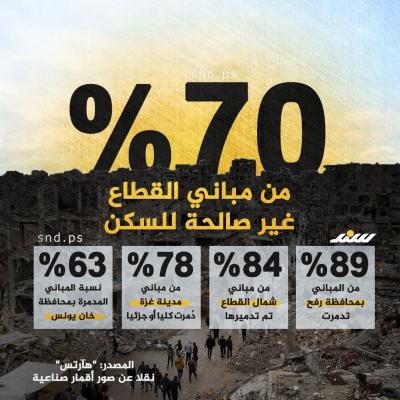 قطاع غزة.. دمار هائل يفوق التوقعات