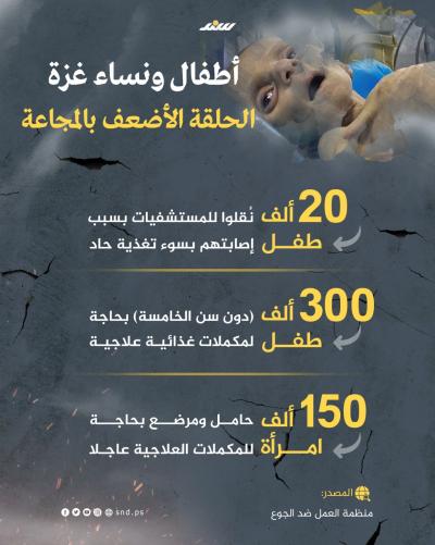 إنفوجرافيك.. أطفال ونساء غزة الحلقة الأضعف بالمجاعة