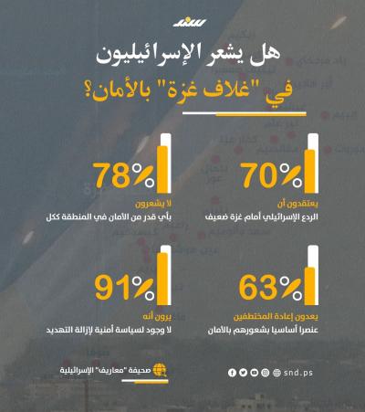 إنفوجرافيك.. هل يشعر الإسرائيليون في غلاف غزة بالأمان؟