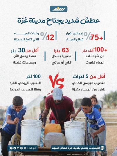 إنفوجرافيك.. عطش شديد يجتاح مدينة غزة