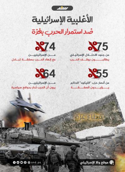 إنفوجرافيك.. الأغلبية الإسرائيلية ضد استمرار الحرب بغزة