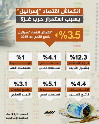 انكماش اقتصاد "إسرئيل" بسبب حرب غزة