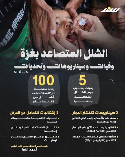 انفوغرافيك | الشلل المتصاعد بغزة.. وفيات وسيناريوهات وتحديات