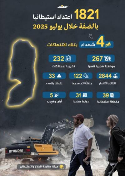 إنفوجرافيك.. 1821 اعتداء استيطانيا بالضفة خلال يوليو 2025