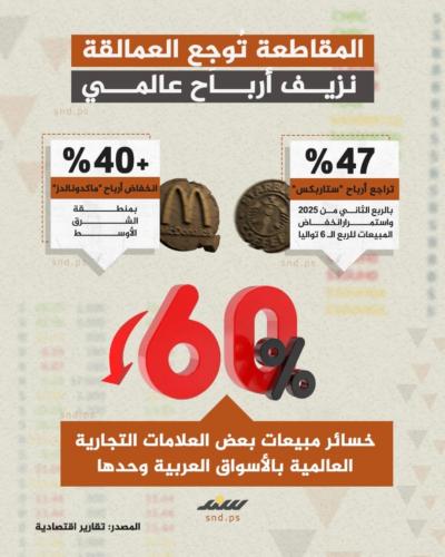 انفوغرافيك | المقاطعة تُوجِع العمالقة.. نزيف أرباح عالمي