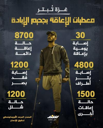 انفوغرافيك | غزة تُبتر.. معطيات الإعاقة بجحيم الإبادة