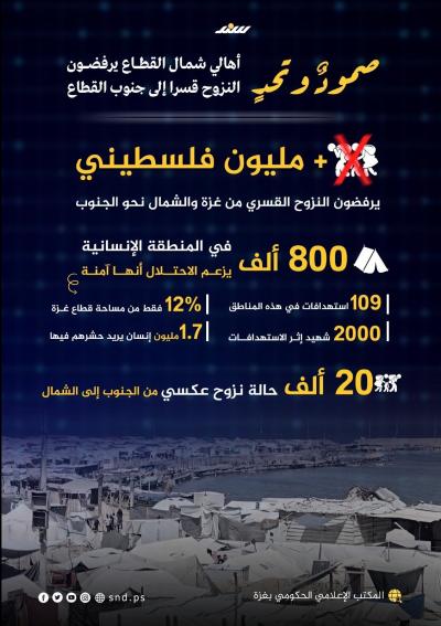 صمود وتحدٍ.. أهالي شمال القطاع يرفضون النزوح قسرا إلى جنوب القطاع