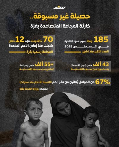 إنفوجرافيك.. حصيلة غير مسبوقة.. كارثة المجاعة المتصاعدة بغزة
