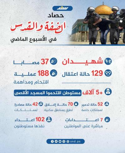 حصاد أعمال المقاومة في الضفة والقدس الأسبوع الماضي