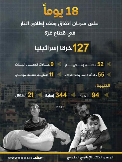 127 خرقًا إسرائيليًّا لاتفاق وقف النار بغزة
