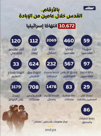 انفوغرافيك | بالأرقام.. القدس خلال عامين من الإبادة