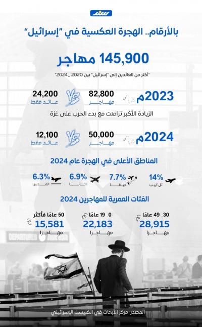 بالأرقام.. الهجرة العكسية في “إسرائيل”