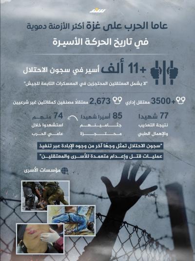 عاما الحرب على غزة أكثر الأزمنة دموية في تاريخ الحركة الأسيرة