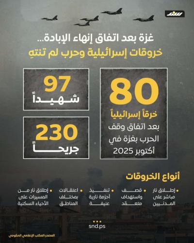 انفوغرافيك | غزة بعد اتفاق إنهاء الإبادة... خروقات إسرائيلية وحرب لم تنتهِ