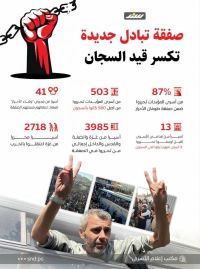إنفوجرافيك.. صفقة تبادل جديدة تكسر قيد السجان