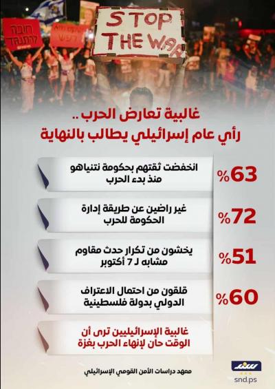 انفوغرافيك | غالبية تعارض الحرب.. رأي عام إسرائيلي يطالب بالنهاية