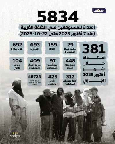 انفوغرافيك  اعتداء للمستوطنين في الضفة الغربية  (منذ 7 أكتوبر 2023 حتى 22-10-2025)