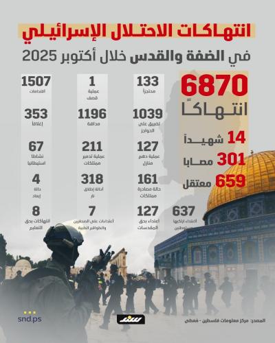 انتهاكات الاحتلال بالضفة والقدس خلال أكتوبر