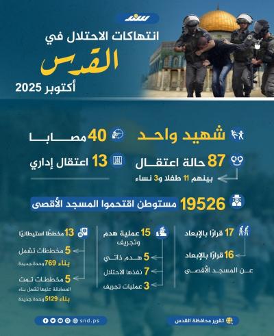 إنفوجرافيك.. انتهاكات الاحتلال في القدس أكتوبر 2025