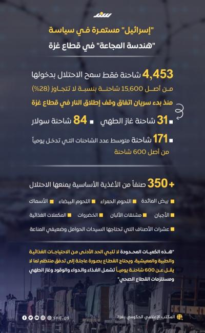 "إسرائيل" مستمرة في سياسة "هندسة المجاعة" في قطاع غزة