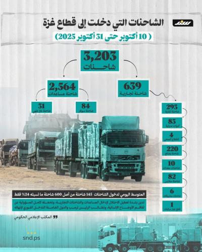 انفوغرافيك سند  الشاحنات التي دخلت إلى قطاع غزة ( 10 أكتوبر حتى 31 أكتوبر 2025)
