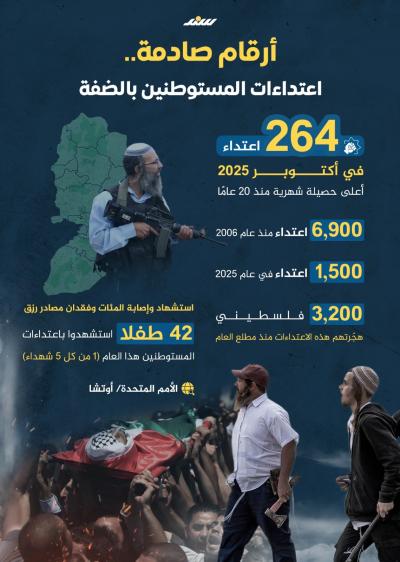 انفوجرافيك| أرقام صادمة.. اعتداءات المستوطنين بالضفة