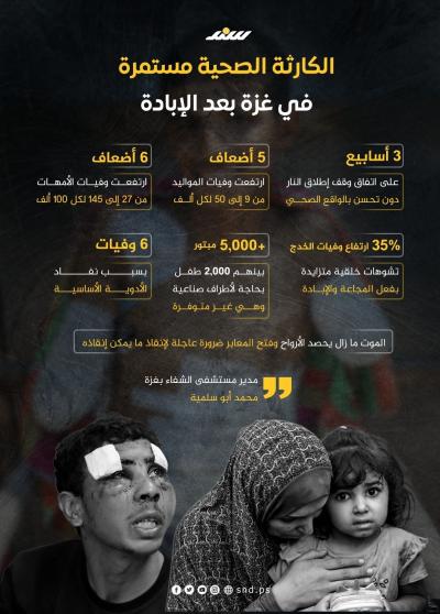 إنفوجرافيك.. الكارثة الصحية مستمرة في غزة بعد الإبادة